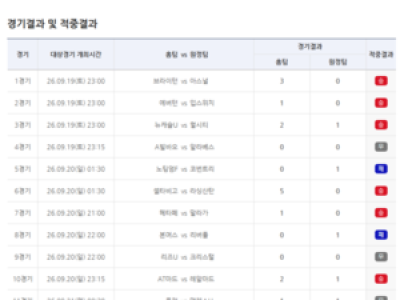 축구토토 1등 적중자 없어 20억 원이 다음 회차로