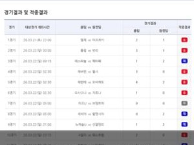 베트맨 19회차 승무패 1등 1건 22억 원 적중
